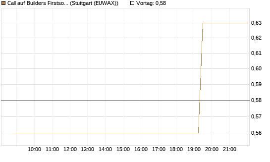 Call auf Builders Firstsource [Morgan Stanley & Co. Int. plc] Chart
