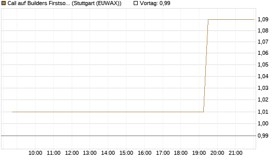 Call auf Builders Firstsource [Morgan Stanley & Co. Int. plc] Chart