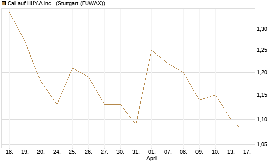 Call auf HUYA Inc. [Morgan Stanley & Co. Int. plc] Chart