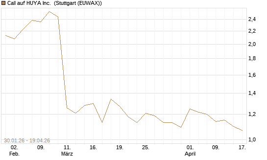 Call auf HUYA Inc. [Morgan Stanley & Co. Int. plc] Chart