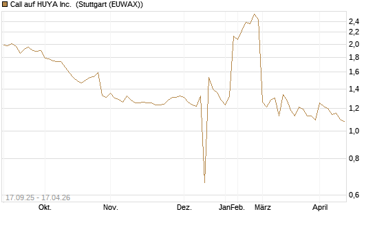 Call auf HUYA Inc. [Morgan Stanley & Co. Int. plc] Chart