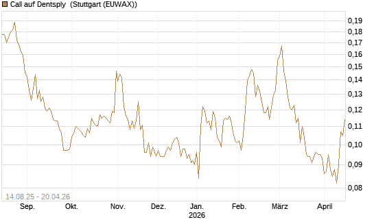 Call auf Dentsply [Morgan Stanley & Co. Int. plc] Chart