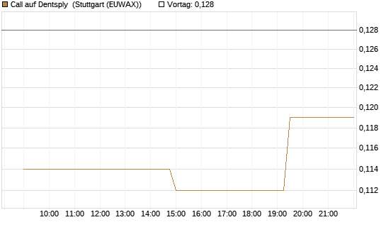Call auf Dentsply [Morgan Stanley & Co. Int. plc] Chart