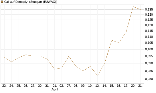 Call auf Dentsply [Morgan Stanley & Co. Int. plc] Chart