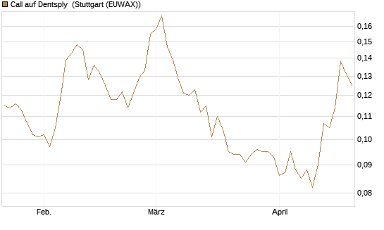 Call auf Dentsply [Morgan Stanley & Co. Int. plc] Chart