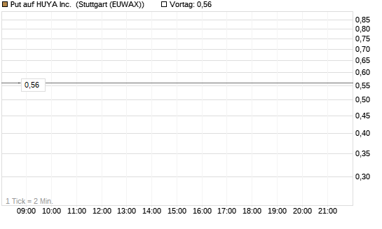 Put auf HUYA Inc. [Morgan Stanley & Co. Int. plc] Chart