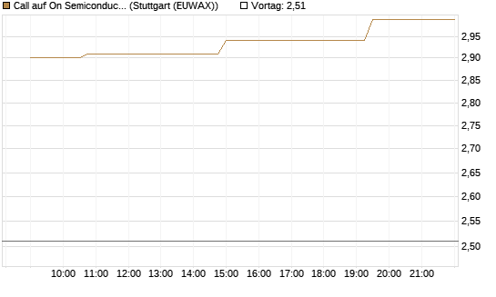 Call auf On Semiconductor [Morgan Stanley & Co. Int. plc] Chart