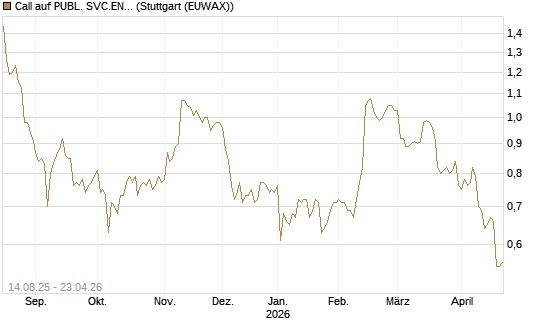 Call auf PUBL. SVC.ENTER. [Morgan Stanley & Co. Int. plc] Chart