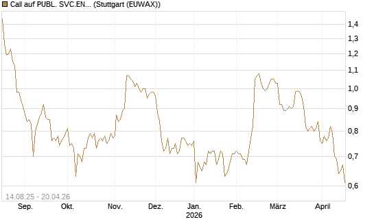 Call auf PUBL. SVC.ENTER. [Morgan Stanley & Co. Int. plc] Chart
