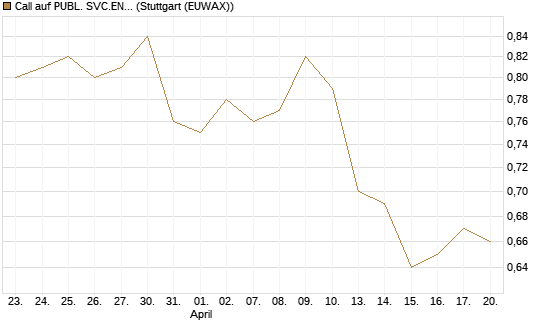 Call auf PUBL. SVC.ENTER. [Morgan Stanley & Co. Int. plc] Chart