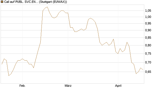 Call auf PUBL. SVC.ENTER. [Morgan Stanley & Co. Int. plc] Chart