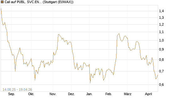 Call auf PUBL. SVC.ENTER. [Morgan Stanley & Co. Int. plc] Chart