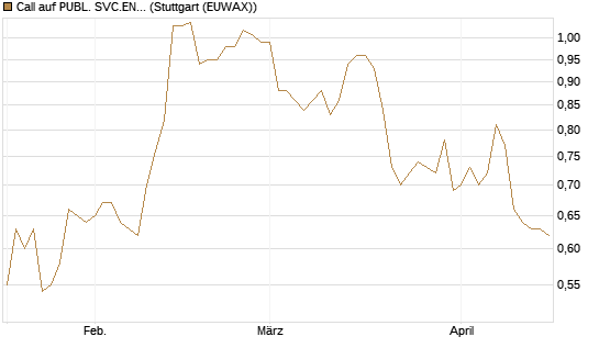 Call auf PUBL. SVC.ENTER. [Morgan Stanley & Co. Int. plc] Chart
