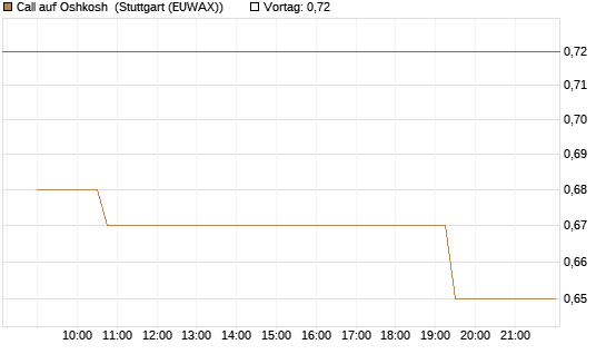 Call auf Oshkosh [Morgan Stanley & Co. Int. plc] Chart