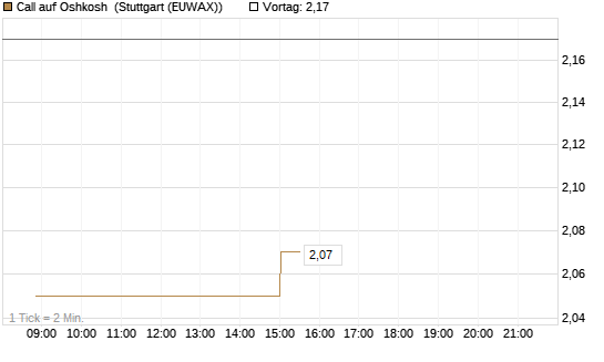 Call auf Oshkosh [Morgan Stanley & Co. Int. plc] Chart