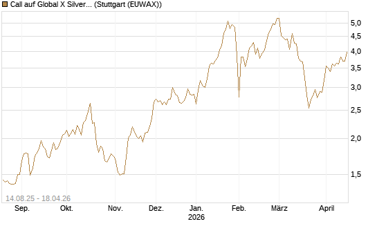 Call auf Global X Silver Miners ETF [Morgan Stanley & Co. Int. plc] Chart