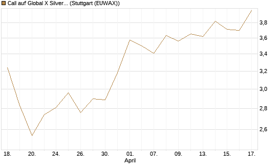 Call auf Global X Silver Miners ETF [Morgan Stanley & Co. Int. plc] Chart