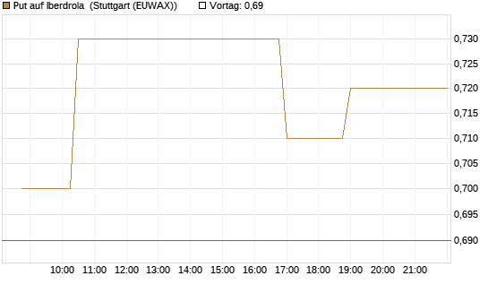 Put auf Iberdrola [Morgan Stanley & Co. Int. plc] Chart