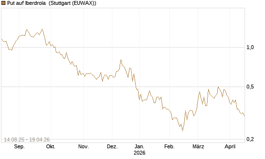 Put auf Iberdrola [Morgan Stanley & Co. Int. plc] Chart