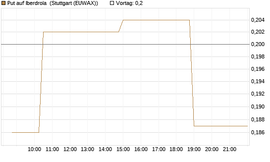 Put auf Iberdrola [Morgan Stanley & Co. Int. plc] Chart