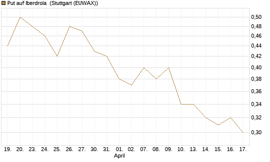 Put auf Iberdrola [Morgan Stanley & Co. Int. plc] Chart