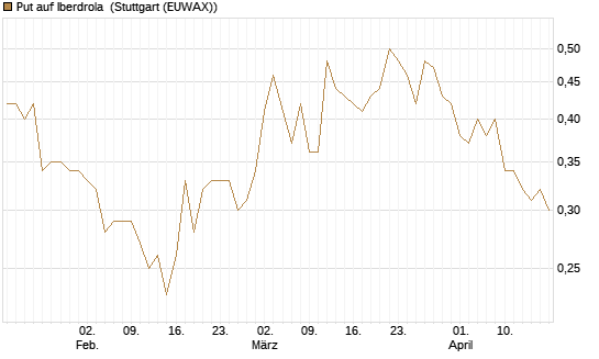 Put auf Iberdrola [Morgan Stanley & Co. Int. plc] Chart
