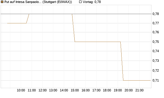 Put auf Intesa Sanpaolo [Morgan Stanley & Co. Int. plc] Chart