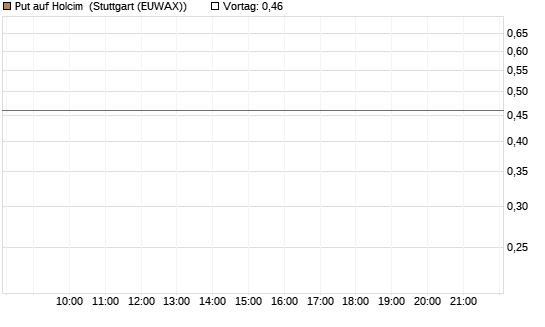 Put auf Holcim [Morgan Stanley & Co. Int. plc] Chart