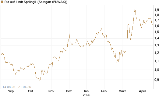 Put auf Lindt Sprüngli [Morgan Stanley & Co. Int. plc] Chart