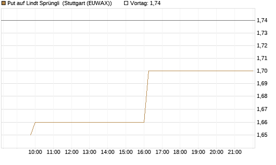 Put auf Lindt Sprüngli [Morgan Stanley & Co. Int. plc] Chart