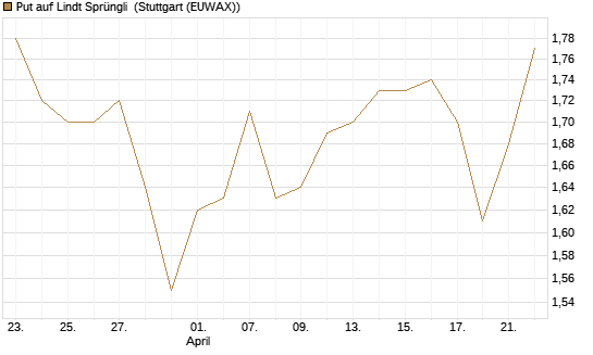 Put auf Lindt Sprüngli [Morgan Stanley & Co. Int. plc] Chart