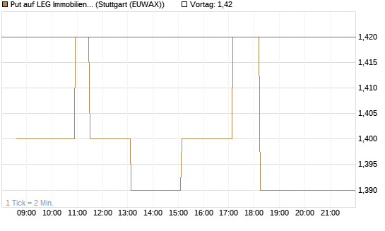 Put auf LEG Immobilien [Morgan Stanley & Co. Int. plc] Chart