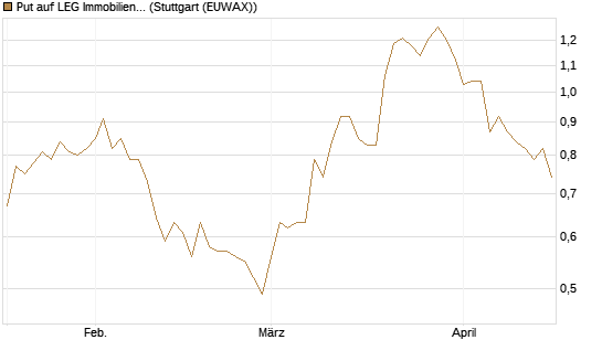 Put auf LEG Immobilien [Morgan Stanley & Co. Int. plc] Chart