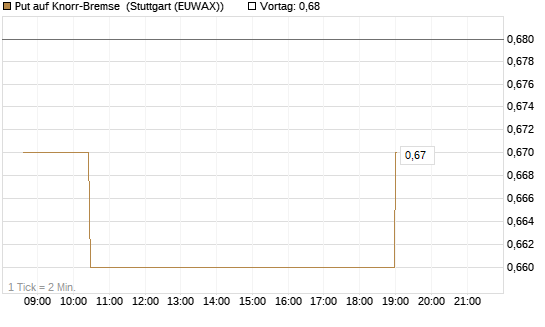 Put auf Knorr-Bremse [Morgan Stanley & Co. Int. plc] Chart