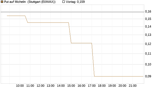 Put auf Michelin [Morgan Stanley & Co. Int. plc] Chart