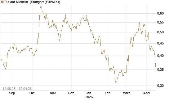 Put auf Michelin [Morgan Stanley & Co. Int. plc] Chart