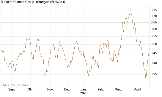Put auf Lonza Group [Morgan Stanley & Co. Int. plc] Chart