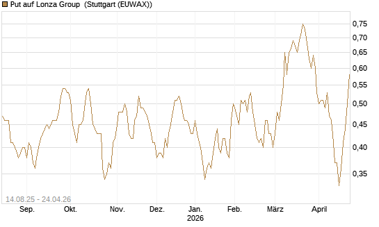 Put auf Lonza Group [Morgan Stanley & Co. Int. plc] Chart