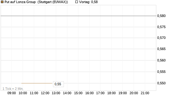 Put auf Lonza Group [Morgan Stanley & Co. Int. plc] Chart