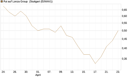 Put auf Lonza Group [Morgan Stanley & Co. Int. plc] Chart