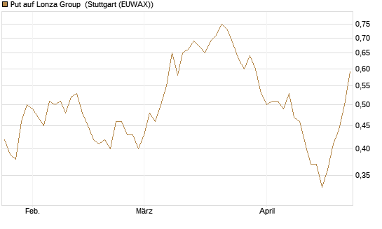 Put auf Lonza Group [Morgan Stanley & Co. Int. plc] Chart