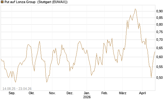 Put auf Lonza Group [Morgan Stanley & Co. Int. plc] Chart