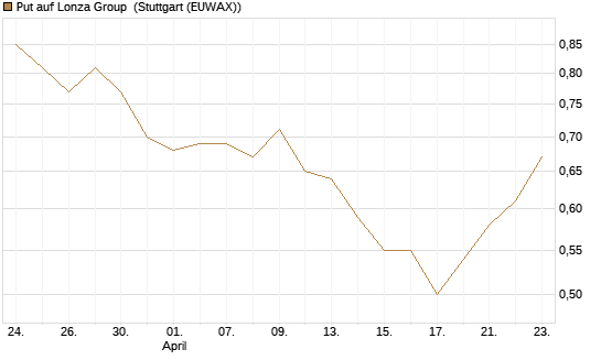 Put auf Lonza Group [Morgan Stanley & Co. Int. plc] Chart