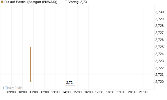 Put auf Elastic [Morgan Stanley & Co. Int. plc] Chart