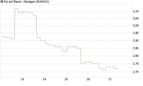 Put auf Elastic [Morgan Stanley & Co. Int. plc] Chart