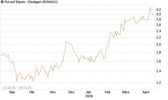 Put auf Elastic [Morgan Stanley & Co. Int. plc] Chart