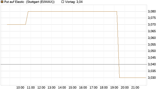 Put auf Elastic [Morgan Stanley & Co. Int. plc] Chart