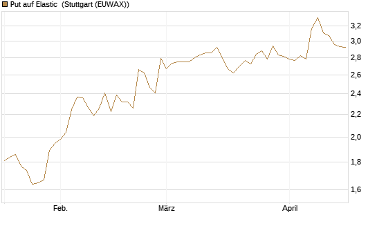 Put auf Elastic [Morgan Stanley & Co. Int. plc] Chart