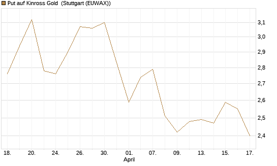 Put auf Kinross Gold [Morgan Stanley & Co. Int. plc] Chart