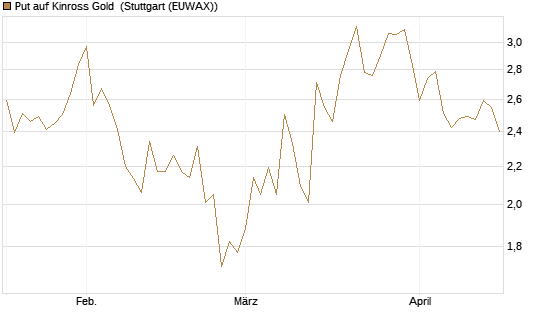 Put auf Kinross Gold [Morgan Stanley & Co. Int. plc] Chart